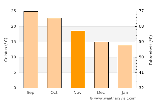 Mon average temperature in November