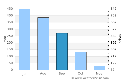 Mon average rain in September