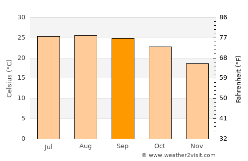 Mon average temperature in September