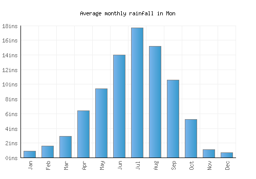 Mon monthly rainfall chart (inches)