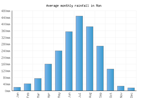 Mon monthly rainfall chart (mm)