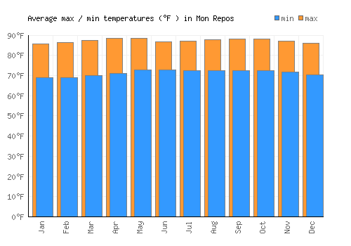 Mon Repos average minimum / maximum temperatures (Fahrenheit)