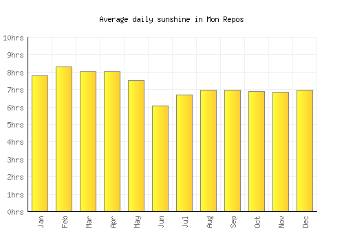 Mon Repos average daily sunshine chart