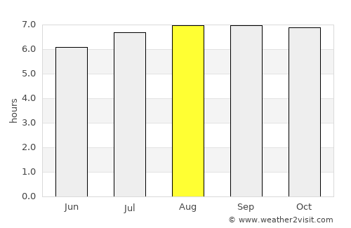 Mon Repos average rain in August