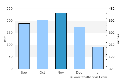 Mon Repos average rain in November