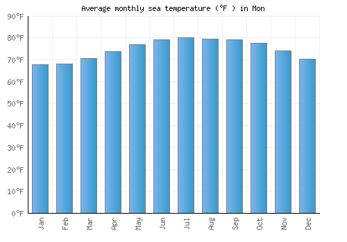 Mon average sea temperature chart (Fahrenheit)