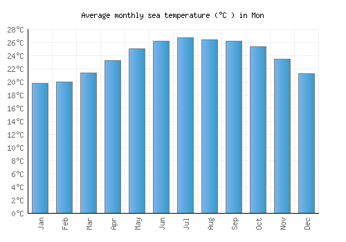 Mon average sea temperature chart (Celsius)