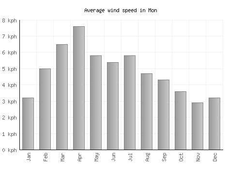 Mon average winspeed by month (km/h)
