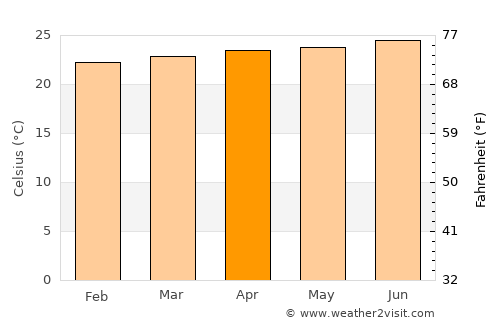 Mona Heights average temperature in April