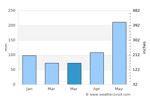 Mona Heights average rain in March