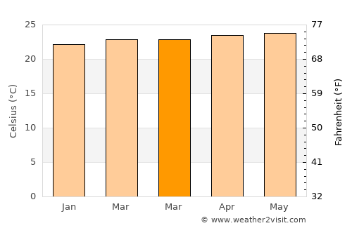 Mona Heights average temperature in March