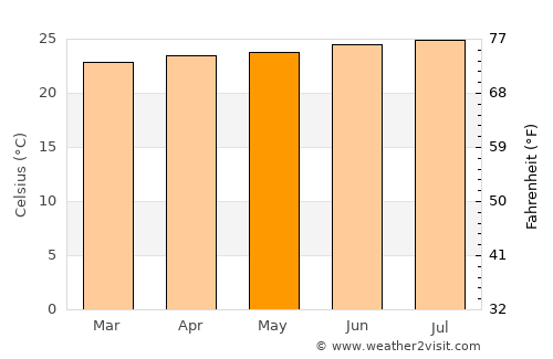 Mona Heights average temperature in May
