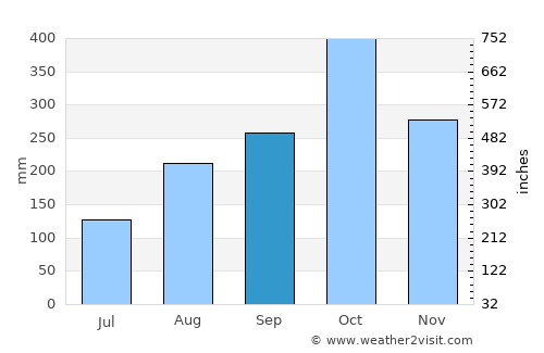 Mona Heights average rain in September