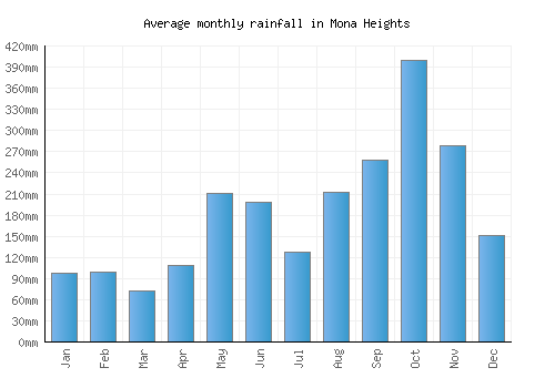 Mona Heights monthly rainfall chart (mm)