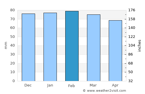 Monaco average rain in February