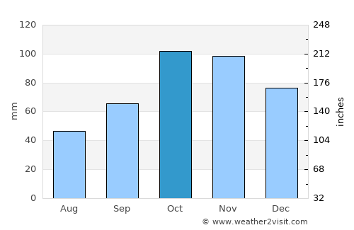Monaco average rain in October