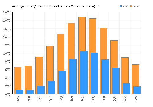 Monaghan average minimum / maximum temperatures (Celsius)