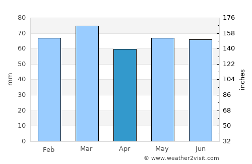 Monaghan average rain in April