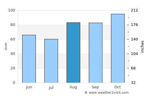 Monaghan average rain in August