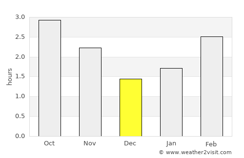 Monaghan average rain in December