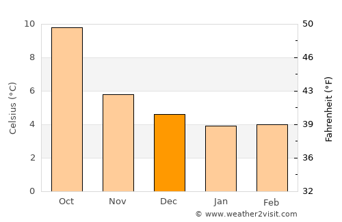 Monaghan average temperature in December