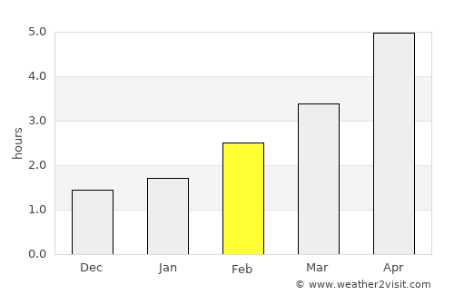 Monaghan average rain in February