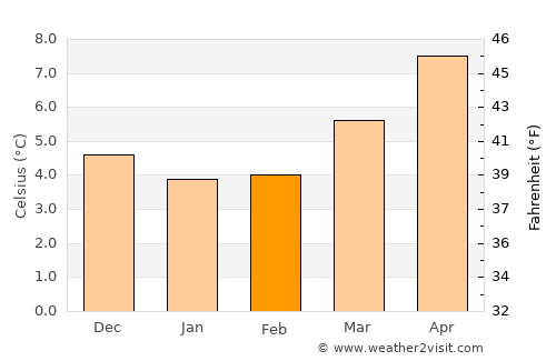 Monaghan average temperature in February