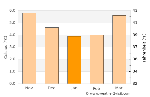 Monaghan average temperature in January