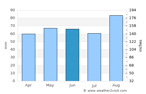 Monaghan average rain in June