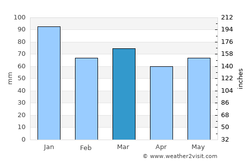 Monaghan average rain in March