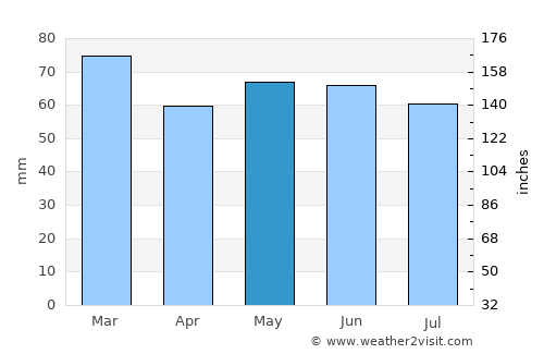 Monaghan average rain in May