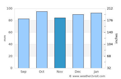 Monaghan average rain in November