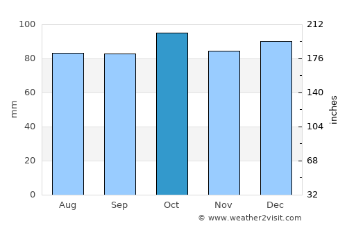Monaghan average rain in October