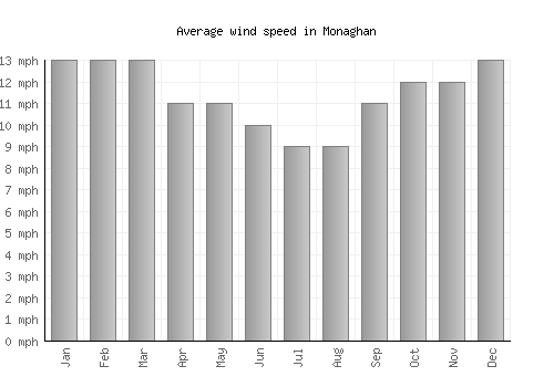 Monaghan average winspeed by month (mph)