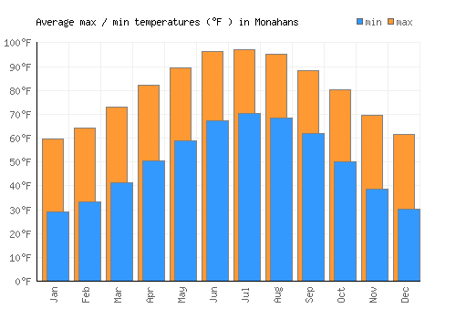 Monahans average minimum / maximum temperatures (Fahrenheit)
