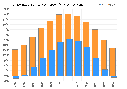 Monahans average minimum / maximum temperatures (Celsius)