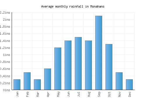 Monahans monthly rainfall chart (inches)