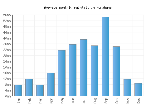 Monahans monthly rainfall chart (mm)
