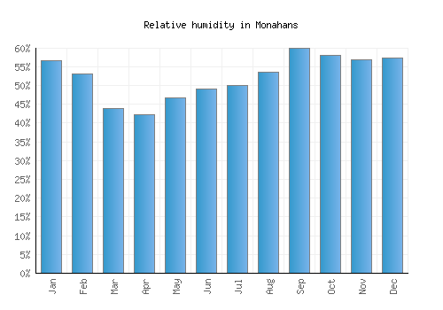 Monahans relative humidity averages
