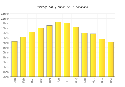 Monahans average daily sunshine chart
