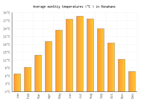 Monahans average temperature chart (Celsius)