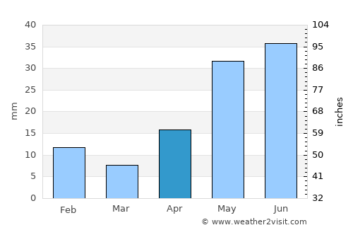 Monahans average rain in April