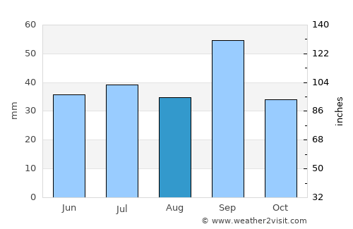 Monahans average rain in August