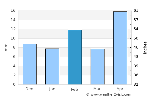 Monahans average rain in February