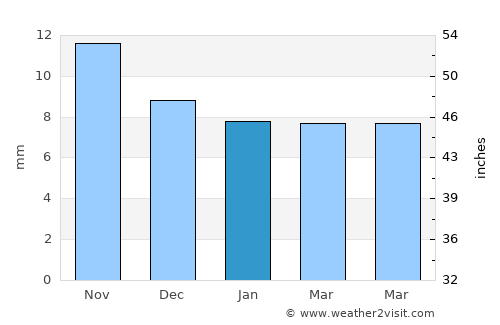 Monahans average rain in January