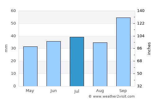 Monahans average rain in July