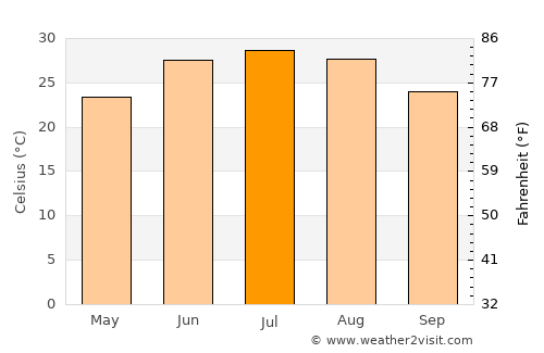 Monahans average temperature in July