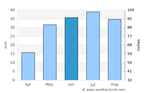 Monahans average rain in June