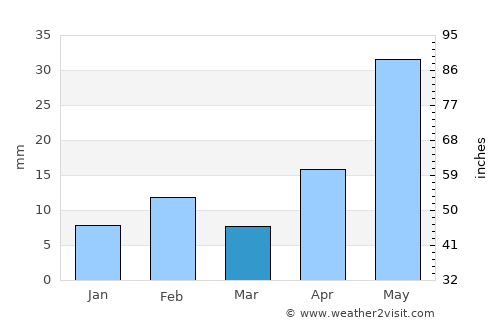 Monahans average rain in March