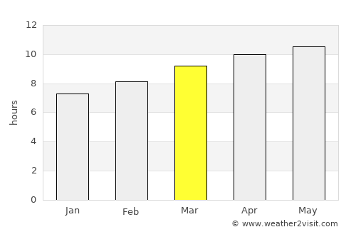 Monahans average rain in March